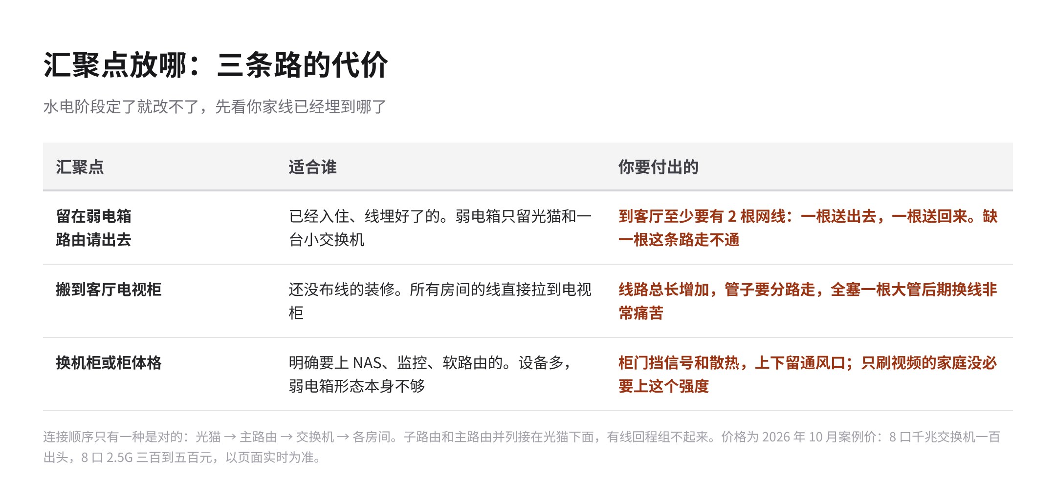 弱电箱只有20乘30厘米：汇聚点放哪，水电阶段定了就改不了