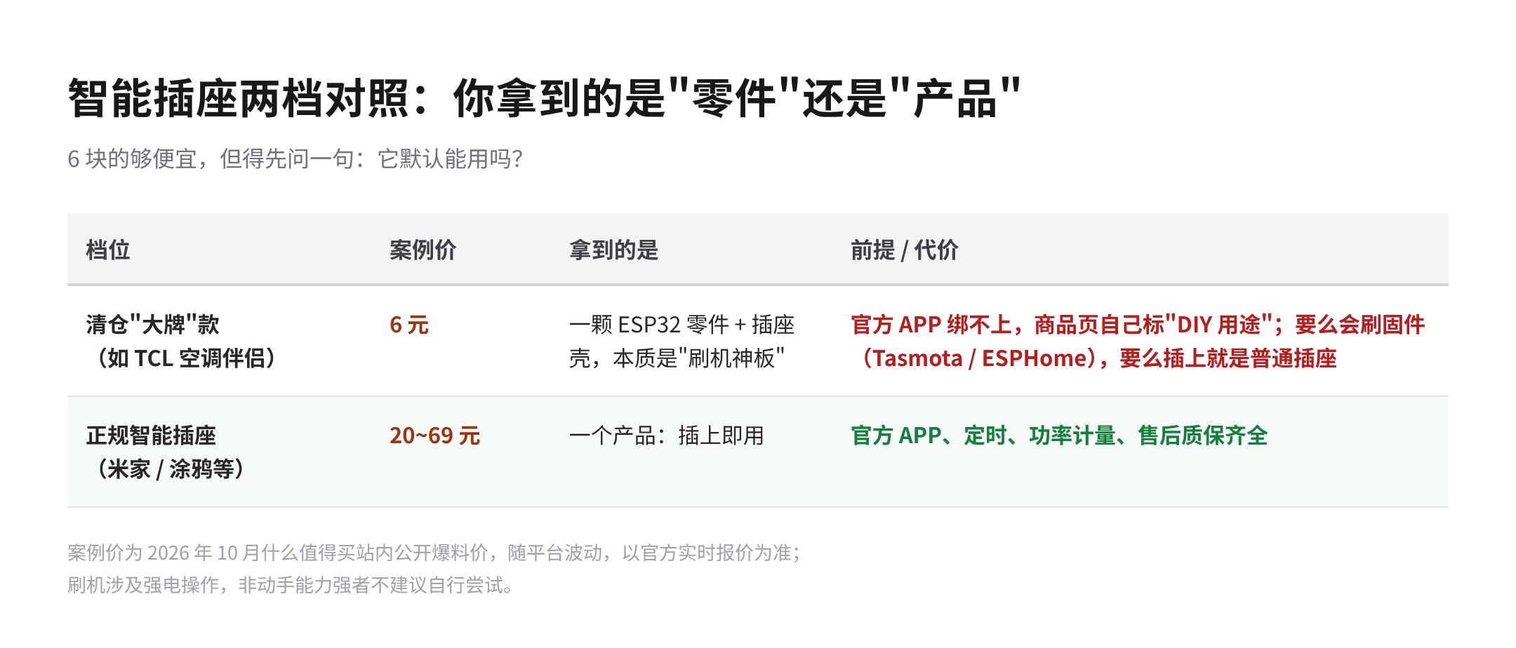 规矩不能坏:6 块的智能插座和 69 块的,差的不仅仅是那 63 块钱